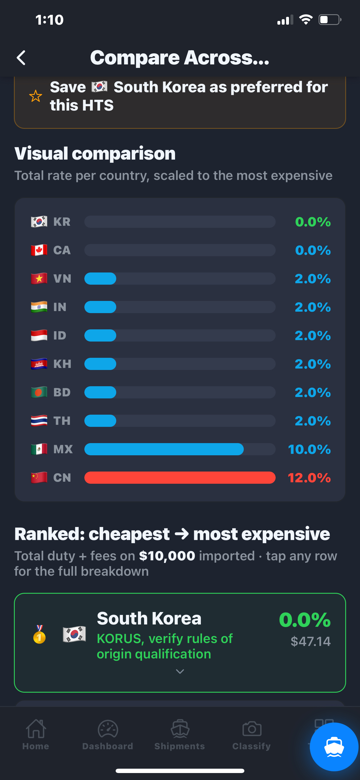 Country Compare bar chart ranking sourcing countries by total effective duty rate for one HTS code.